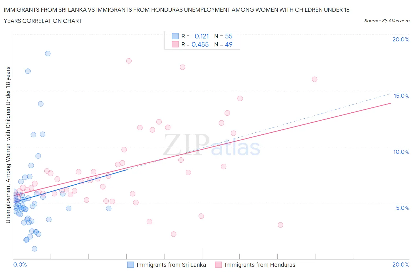 Immigrants from Sri Lanka vs Immigrants from Honduras Unemployment Among Women with Children Under 18 years