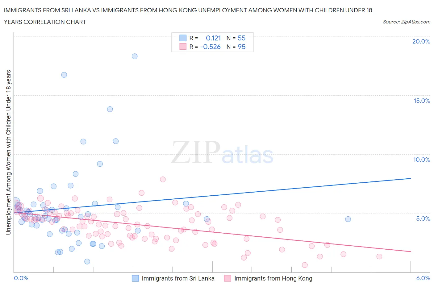 Immigrants from Sri Lanka vs Immigrants from Hong Kong Unemployment Among Women with Children Under 18 years
