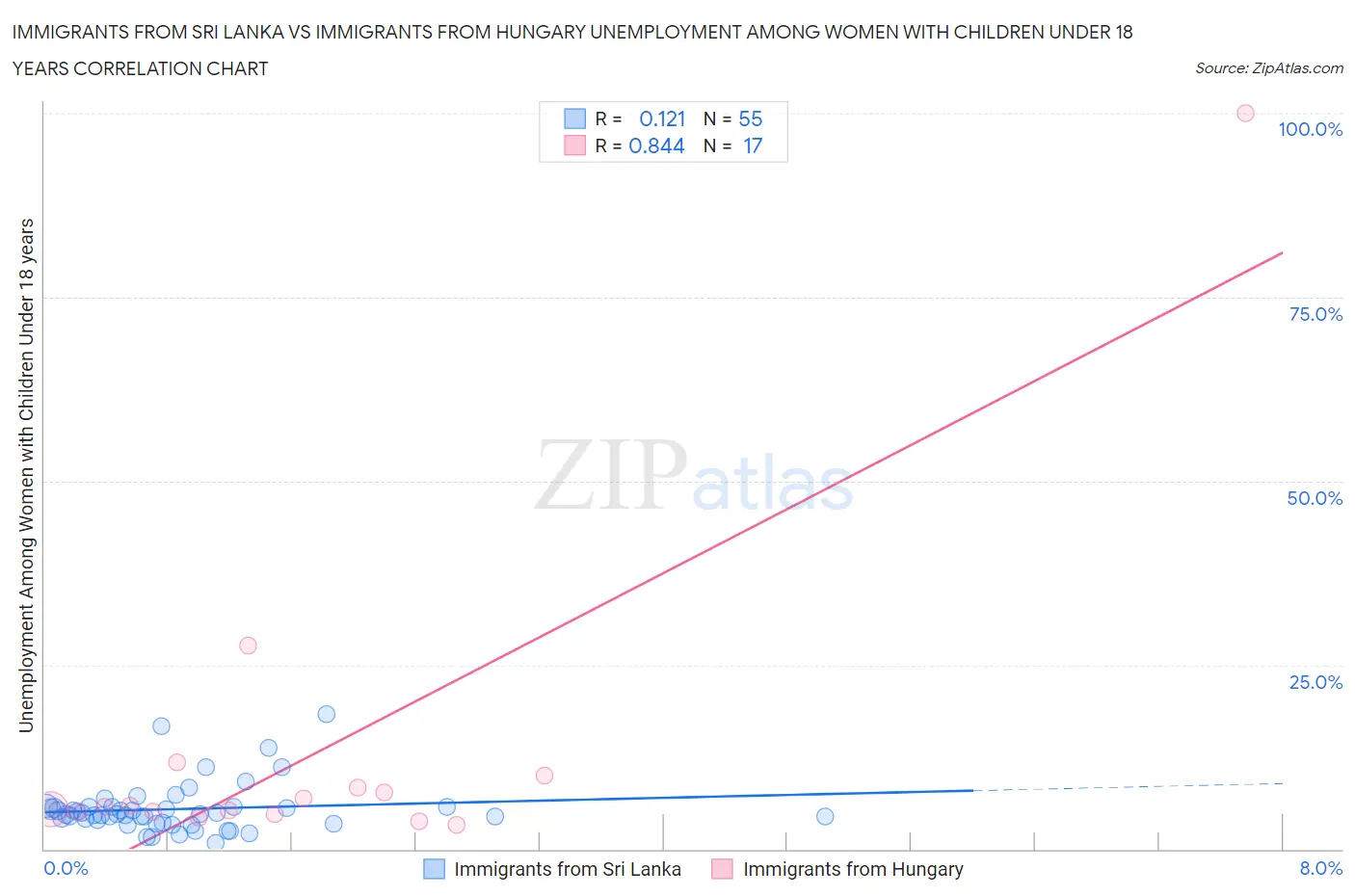 Immigrants from Sri Lanka vs Immigrants from Hungary Unemployment Among Women with Children Under 18 years