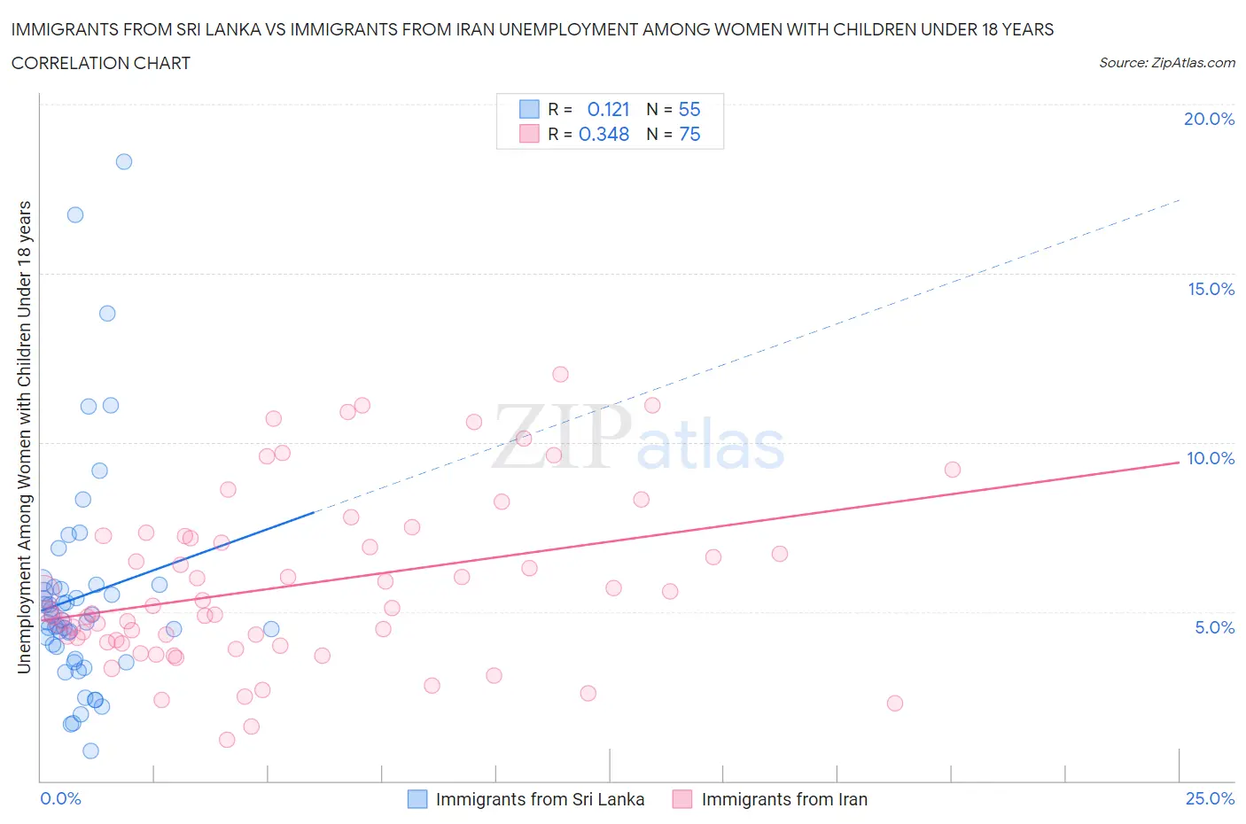 Immigrants from Sri Lanka vs Immigrants from Iran Unemployment Among Women with Children Under 18 years