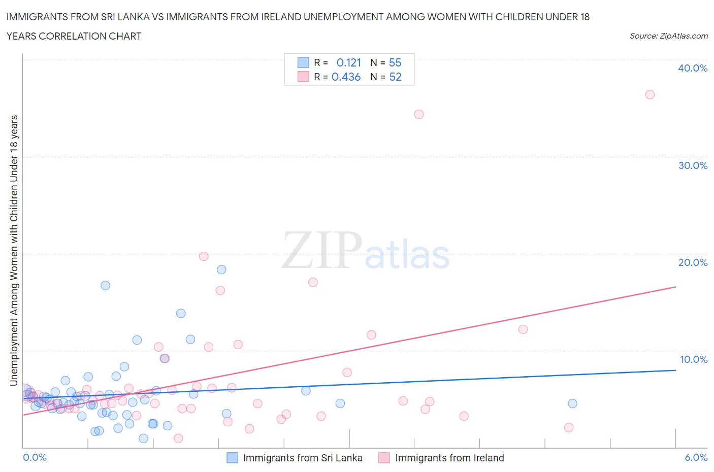 Immigrants from Sri Lanka vs Immigrants from Ireland Unemployment Among Women with Children Under 18 years
