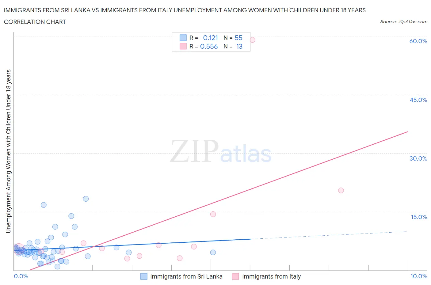 Immigrants from Sri Lanka vs Immigrants from Italy Unemployment Among Women with Children Under 18 years