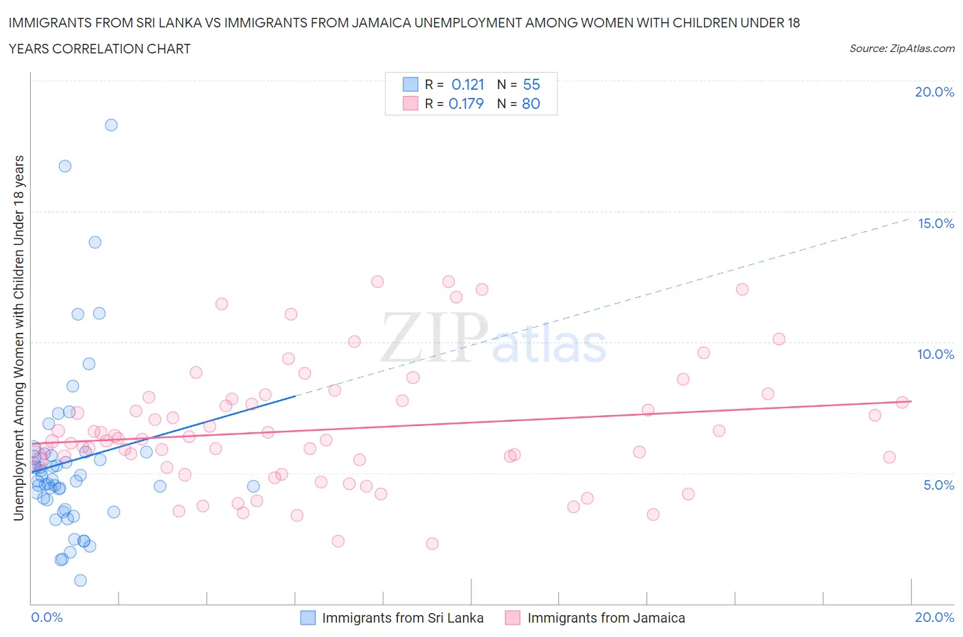 Immigrants from Sri Lanka vs Immigrants from Jamaica Unemployment Among Women with Children Under 18 years