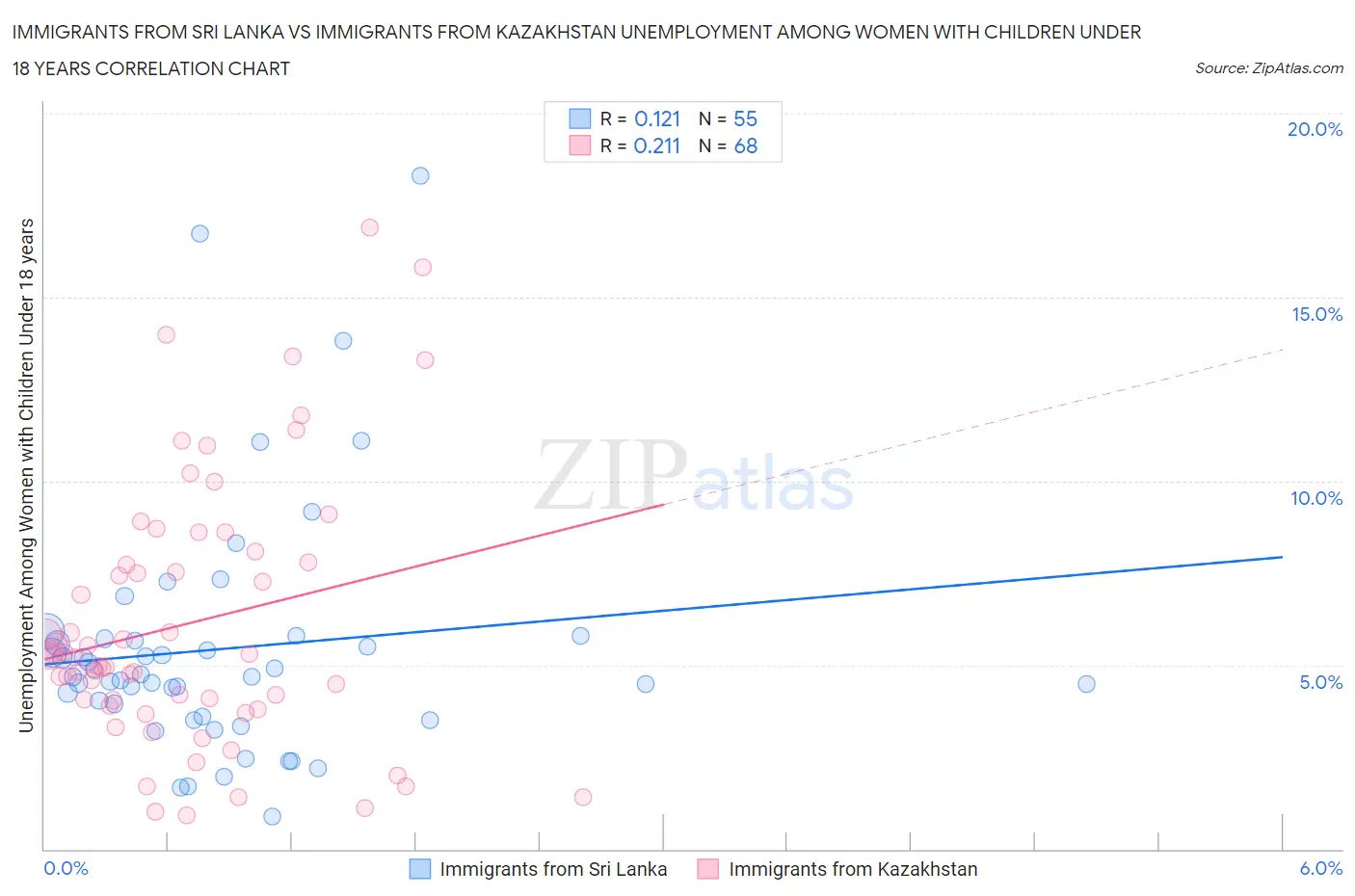 Immigrants from Sri Lanka vs Immigrants from Kazakhstan Unemployment Among Women with Children Under 18 years