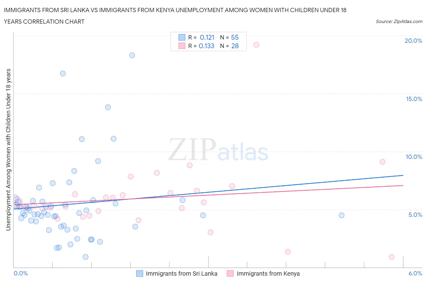 Immigrants from Sri Lanka vs Immigrants from Kenya Unemployment Among Women with Children Under 18 years