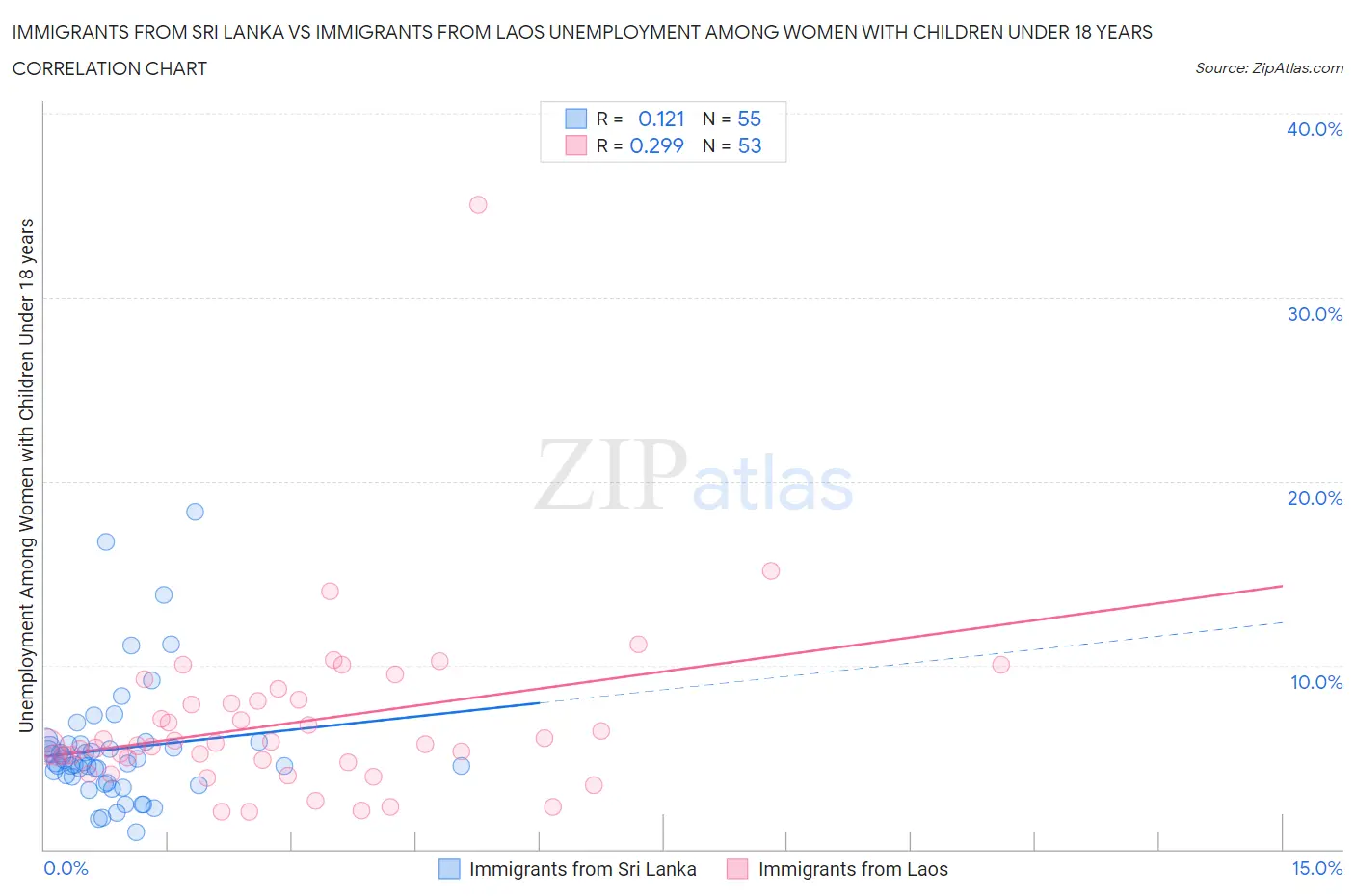 Immigrants from Sri Lanka vs Immigrants from Laos Unemployment Among Women with Children Under 18 years