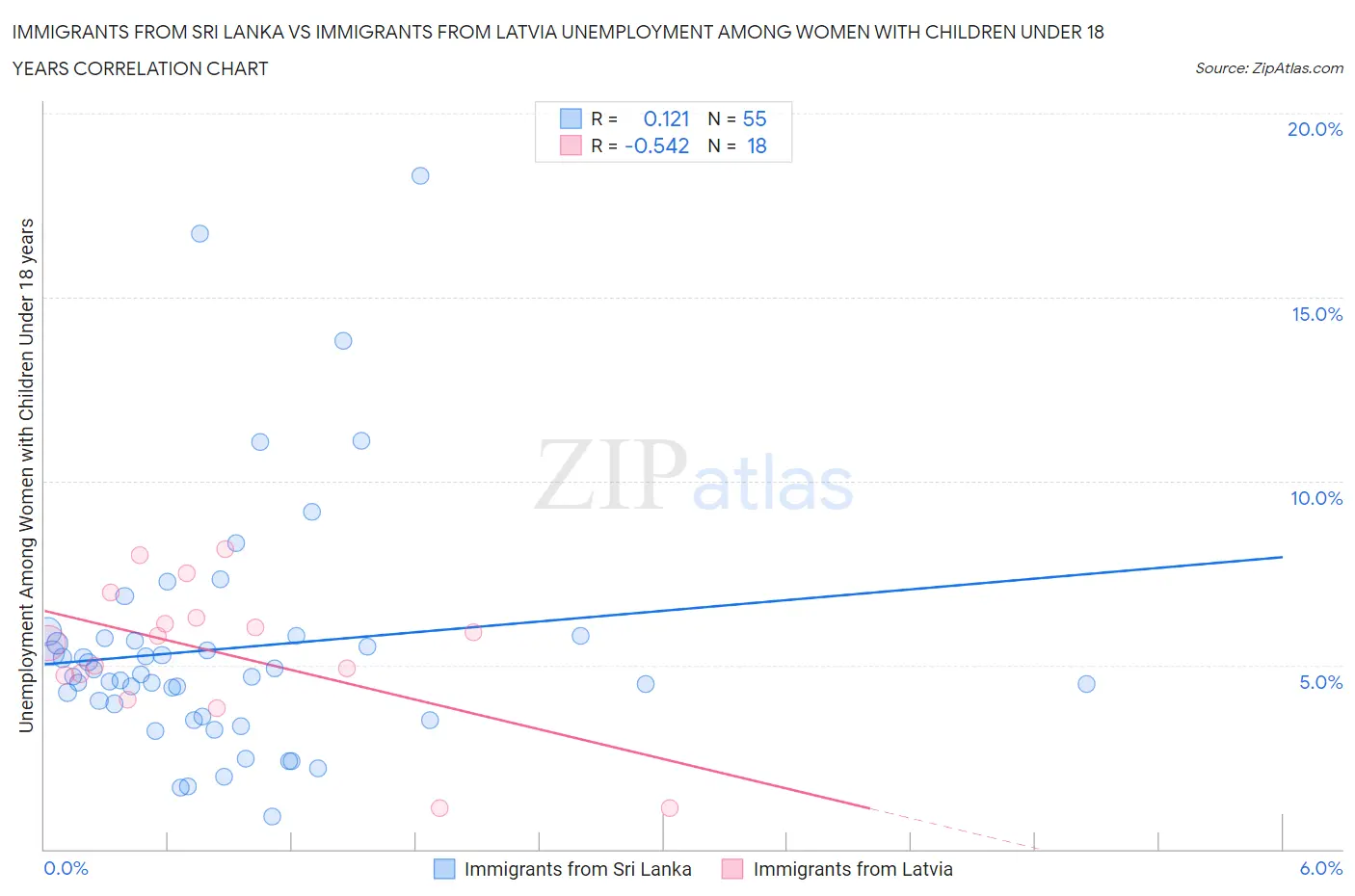 Immigrants from Sri Lanka vs Immigrants from Latvia Unemployment Among Women with Children Under 18 years