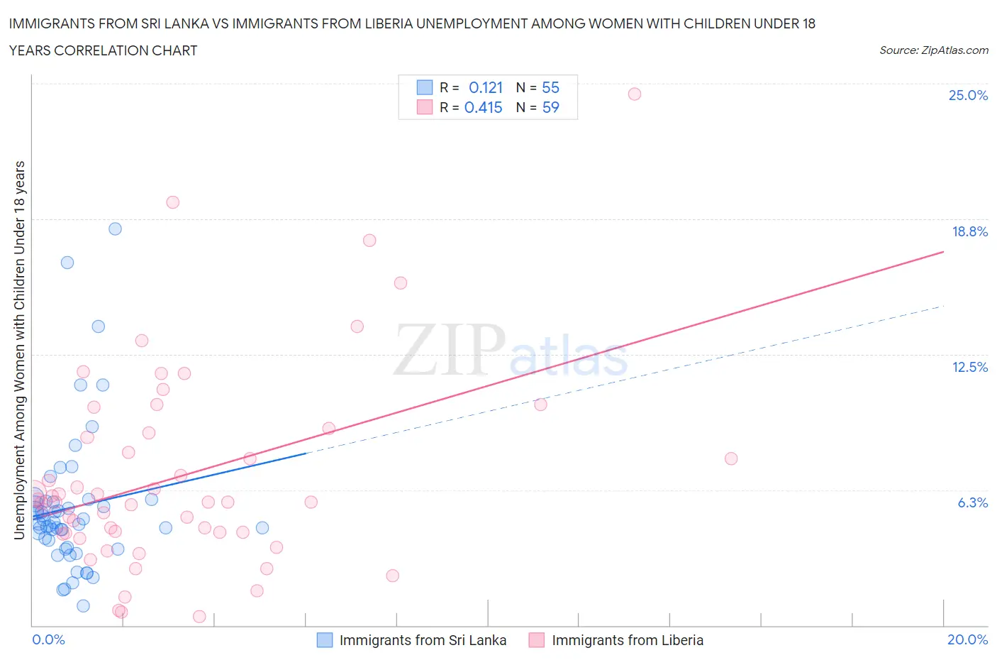 Immigrants from Sri Lanka vs Immigrants from Liberia Unemployment Among Women with Children Under 18 years