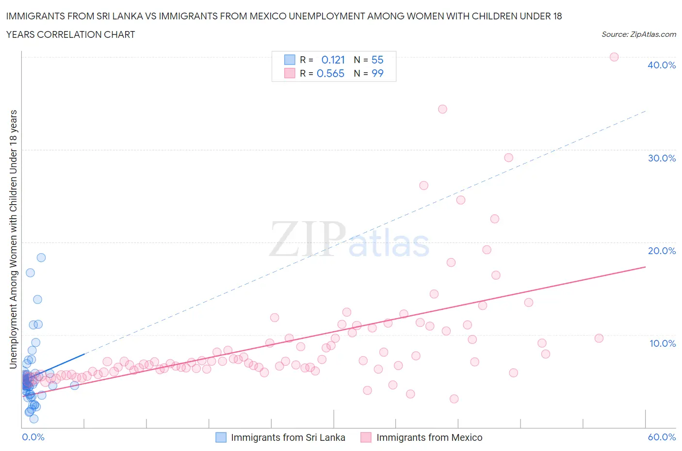 Immigrants from Sri Lanka vs Immigrants from Mexico Unemployment Among Women with Children Under 18 years