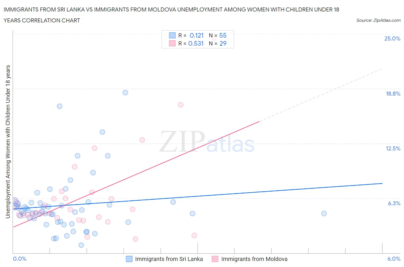 Immigrants from Sri Lanka vs Immigrants from Moldova Unemployment Among Women with Children Under 18 years