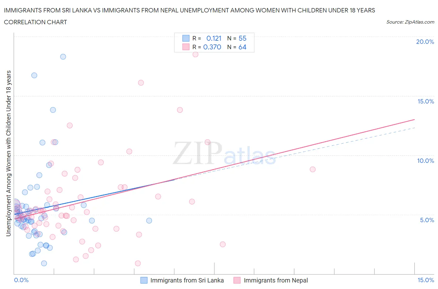 Immigrants from Sri Lanka vs Immigrants from Nepal Unemployment Among Women with Children Under 18 years