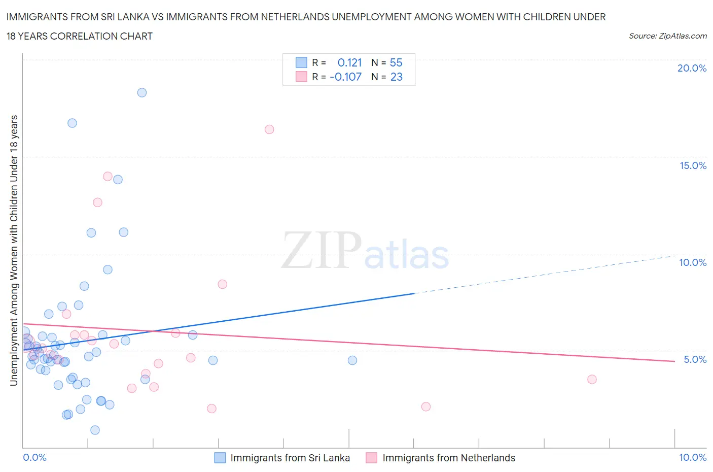 Immigrants from Sri Lanka vs Immigrants from Netherlands Unemployment Among Women with Children Under 18 years