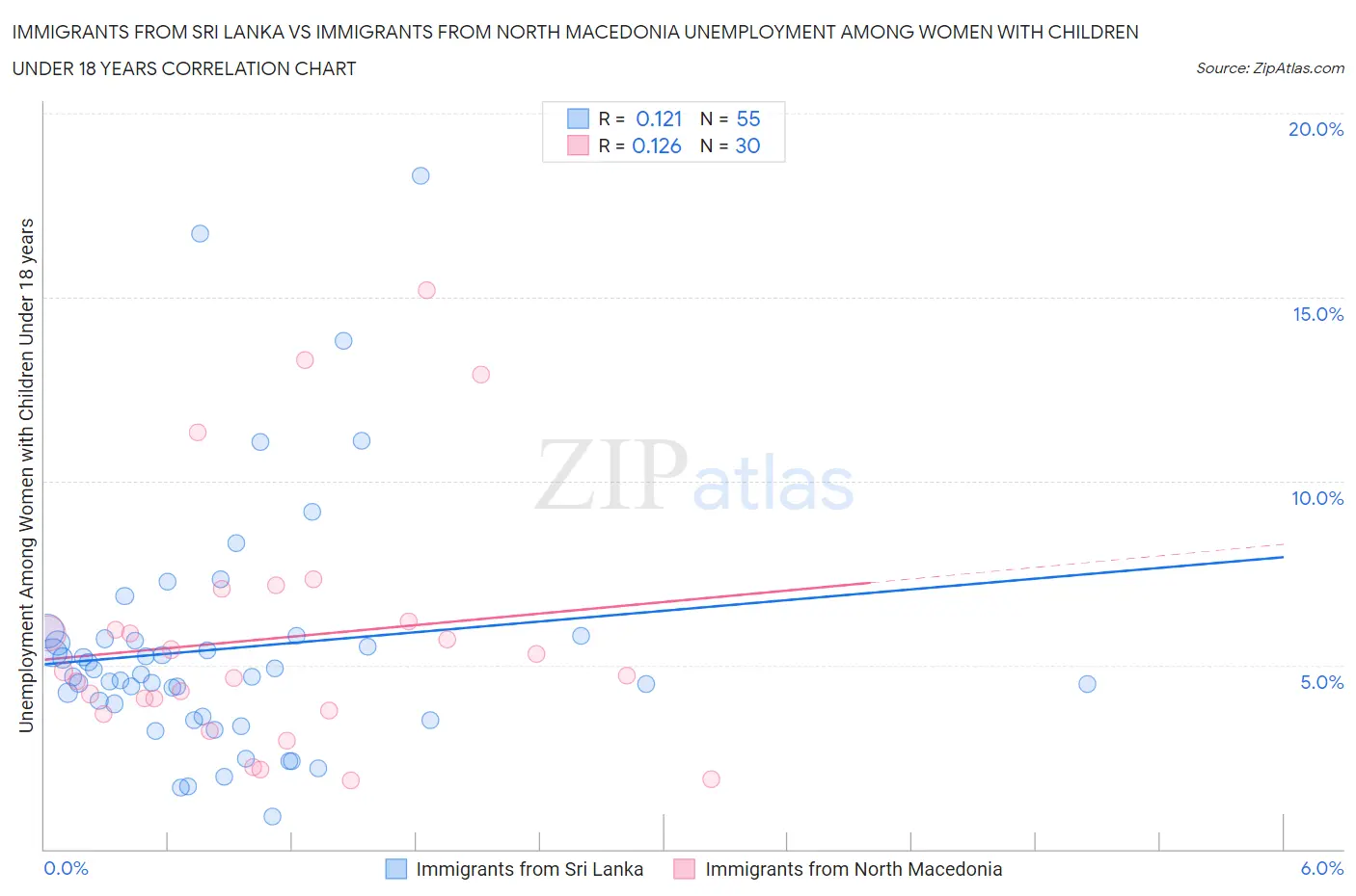 Immigrants from Sri Lanka vs Immigrants from North Macedonia Unemployment Among Women with Children Under 18 years