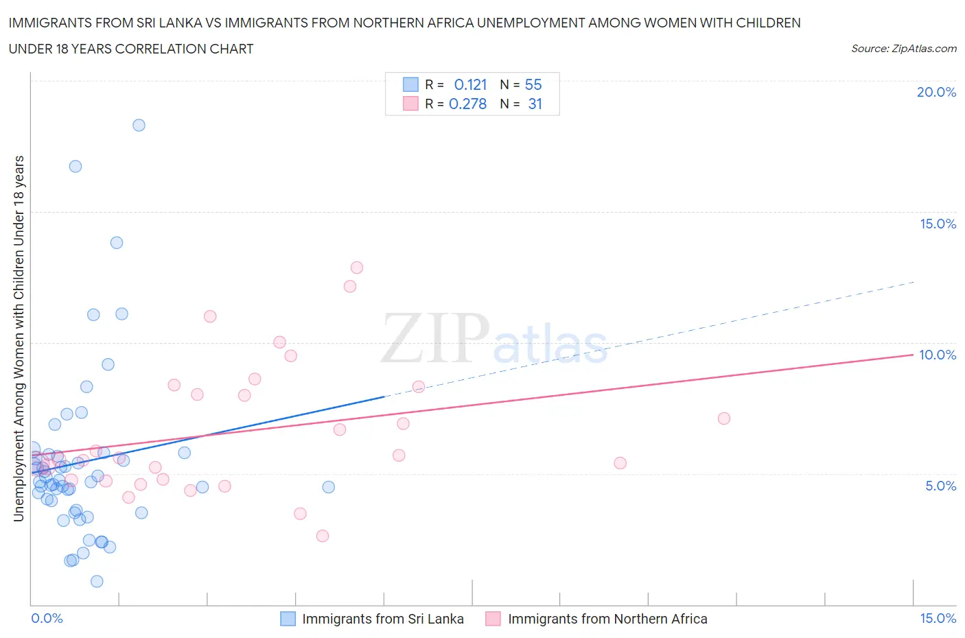 Immigrants from Sri Lanka vs Immigrants from Northern Africa Unemployment Among Women with Children Under 18 years