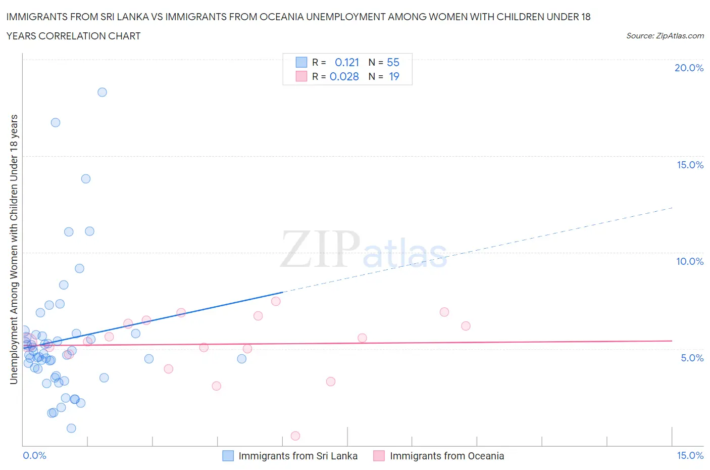 Immigrants from Sri Lanka vs Immigrants from Oceania Unemployment Among Women with Children Under 18 years