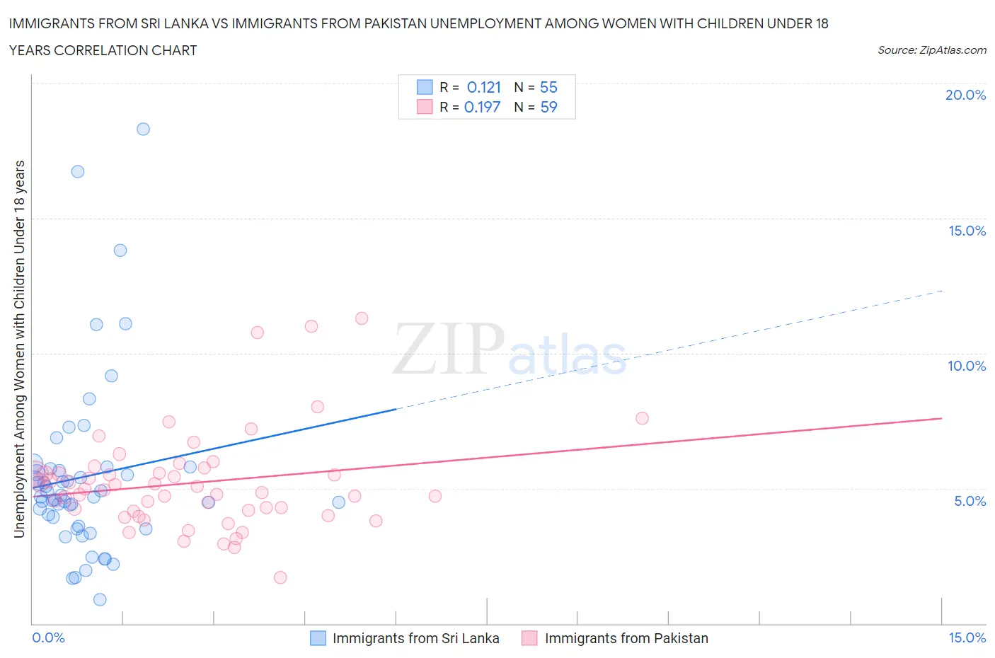 Immigrants from Sri Lanka vs Immigrants from Pakistan Unemployment Among Women with Children Under 18 years