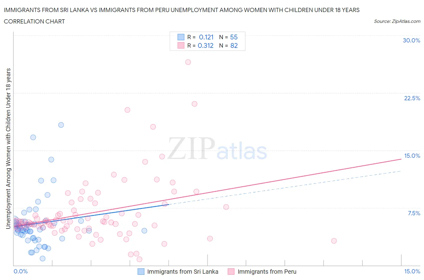 Immigrants from Sri Lanka vs Immigrants from Peru Unemployment Among Women with Children Under 18 years