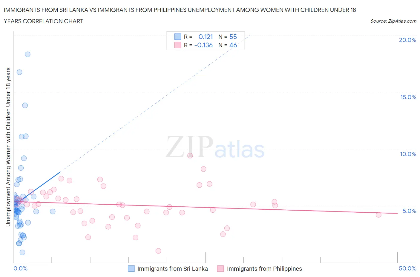 Immigrants from Sri Lanka vs Immigrants from Philippines Unemployment Among Women with Children Under 18 years