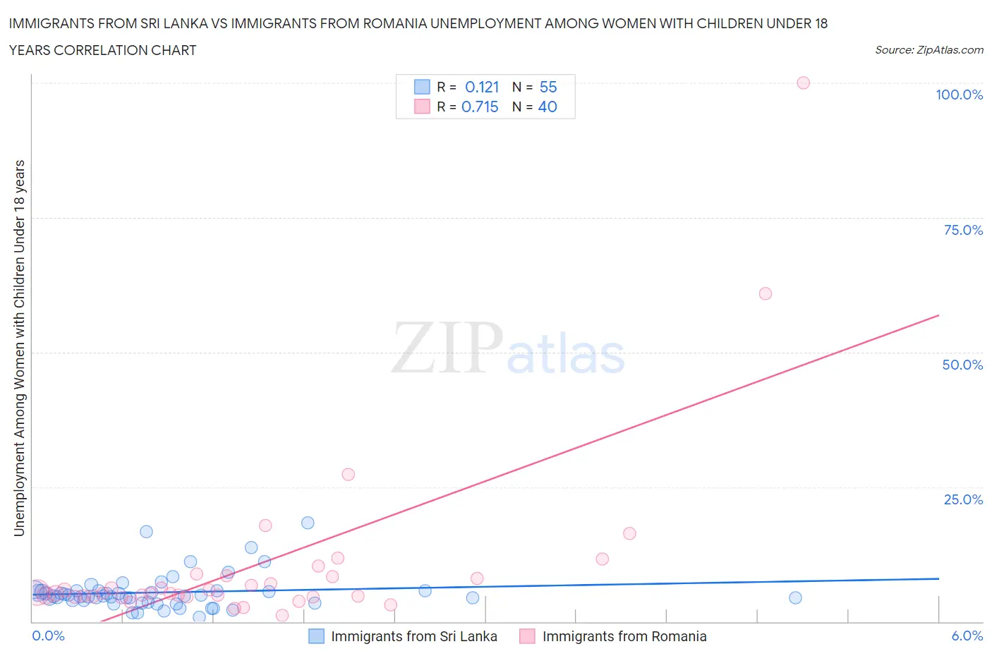 Immigrants from Sri Lanka vs Immigrants from Romania Unemployment Among Women with Children Under 18 years