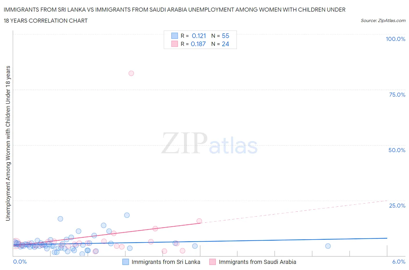 Immigrants from Sri Lanka vs Immigrants from Saudi Arabia Unemployment Among Women with Children Under 18 years