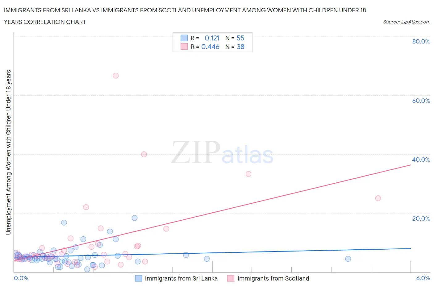 Immigrants from Sri Lanka vs Immigrants from Scotland Unemployment Among Women with Children Under 18 years