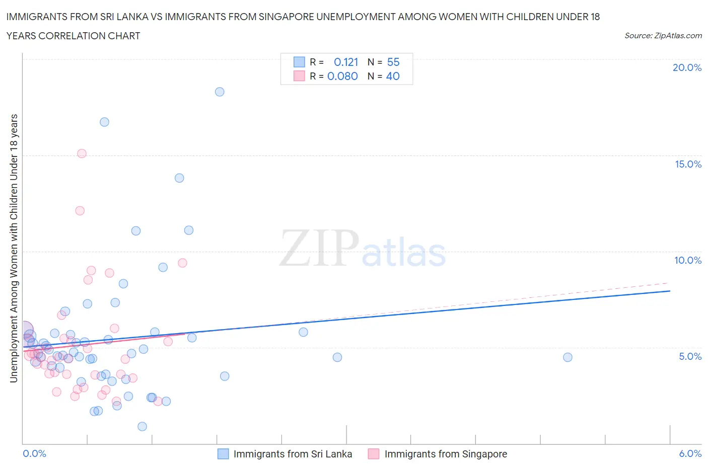 Immigrants from Sri Lanka vs Immigrants from Singapore Unemployment Among Women with Children Under 18 years