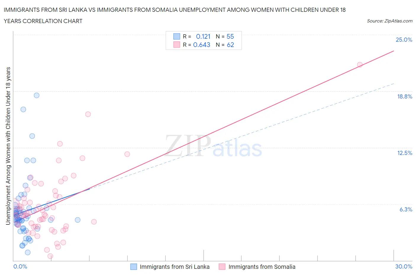 Immigrants from Sri Lanka vs Immigrants from Somalia Unemployment Among Women with Children Under 18 years
