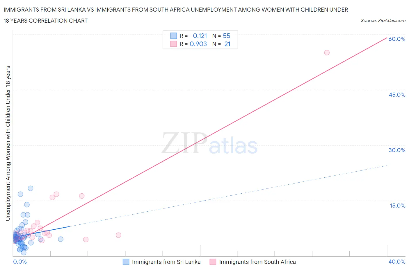 Immigrants from Sri Lanka vs Immigrants from South Africa Unemployment Among Women with Children Under 18 years