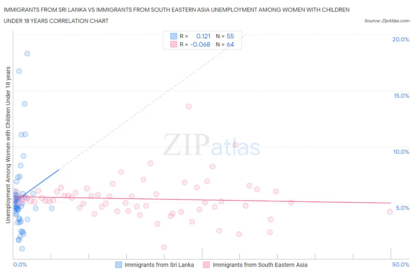 Immigrants from Sri Lanka vs Immigrants from South Eastern Asia Unemployment Among Women with Children Under 18 years