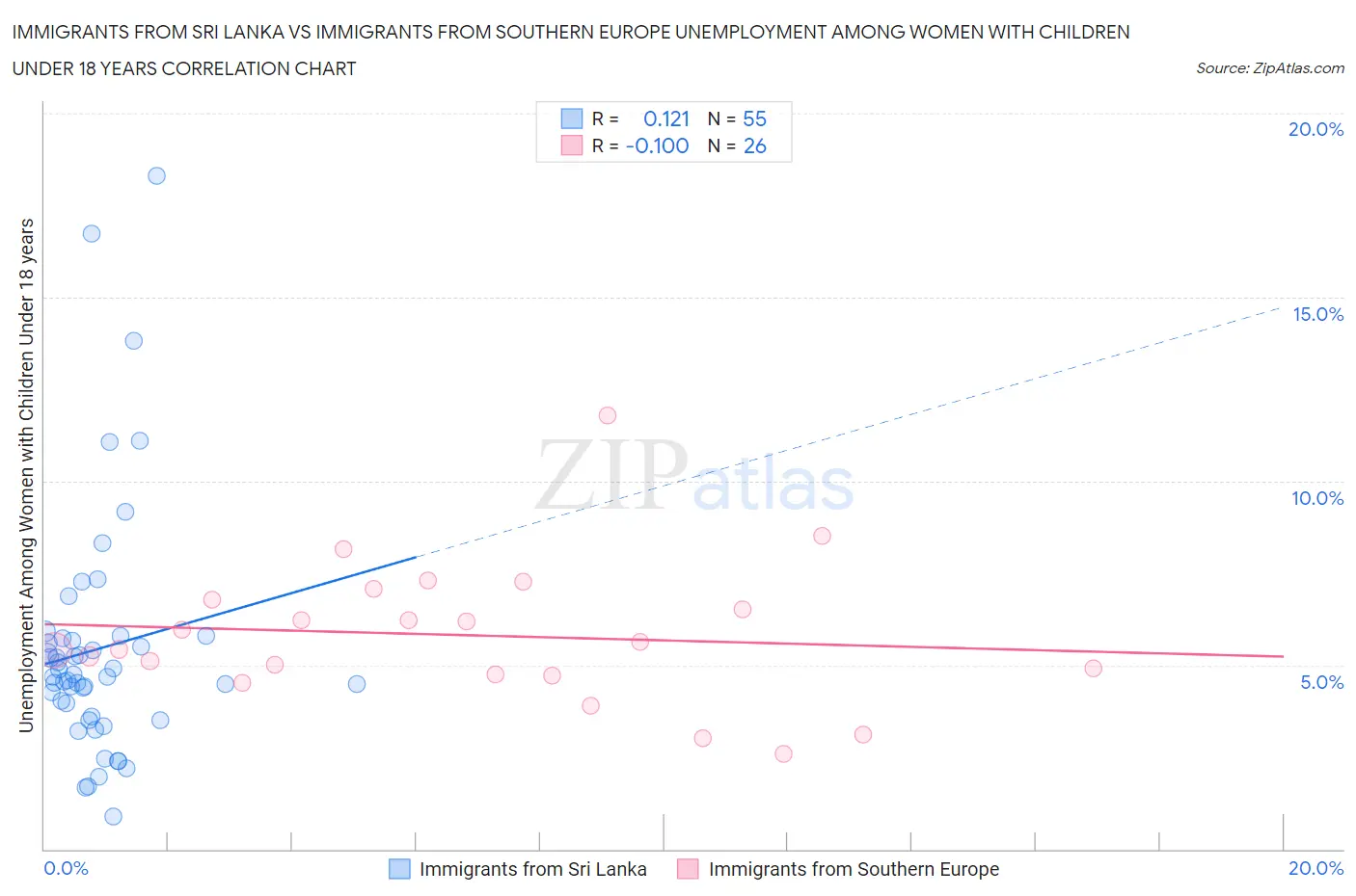 Immigrants from Sri Lanka vs Immigrants from Southern Europe Unemployment Among Women with Children Under 18 years