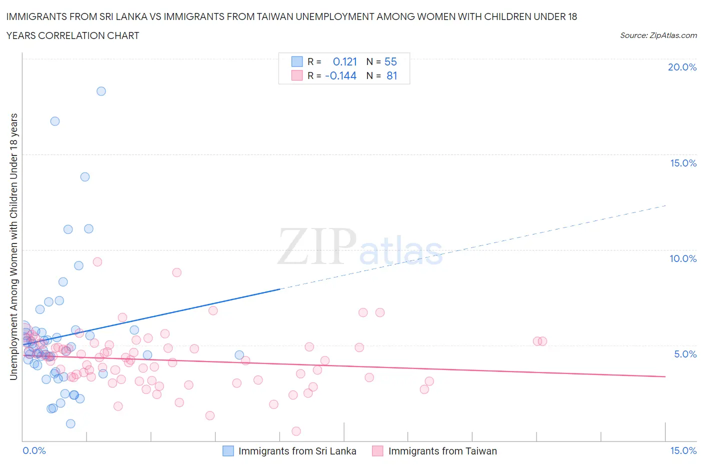 Immigrants from Sri Lanka vs Immigrants from Taiwan Unemployment Among Women with Children Under 18 years