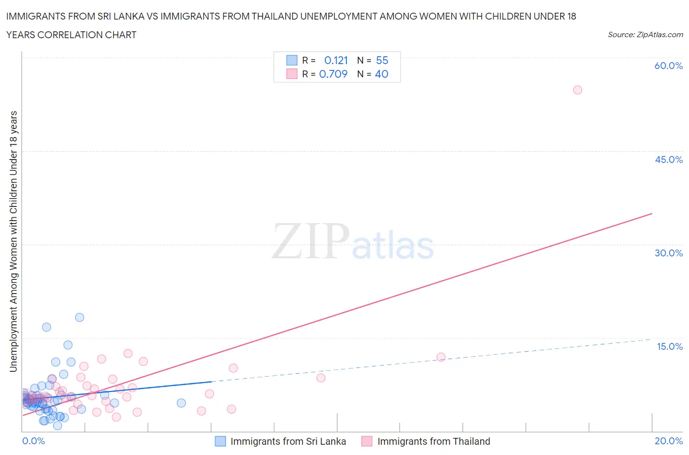 Immigrants from Sri Lanka vs Immigrants from Thailand Unemployment Among Women with Children Under 18 years