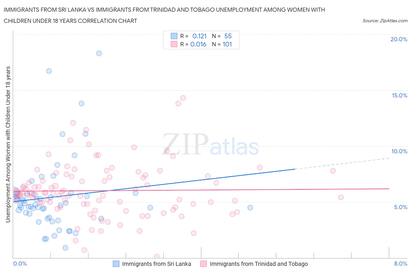 Immigrants from Sri Lanka vs Immigrants from Trinidad and Tobago Unemployment Among Women with Children Under 18 years