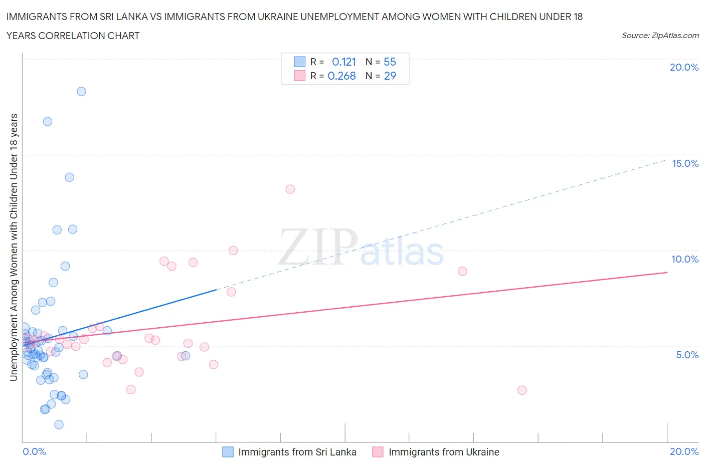Immigrants from Sri Lanka vs Immigrants from Ukraine Unemployment Among Women with Children Under 18 years