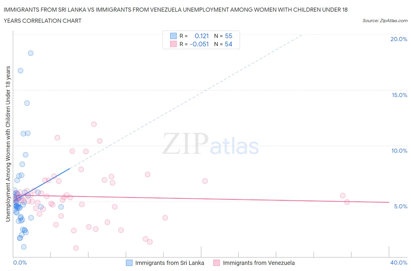 Immigrants from Sri Lanka vs Immigrants from Venezuela Unemployment Among Women with Children Under 18 years