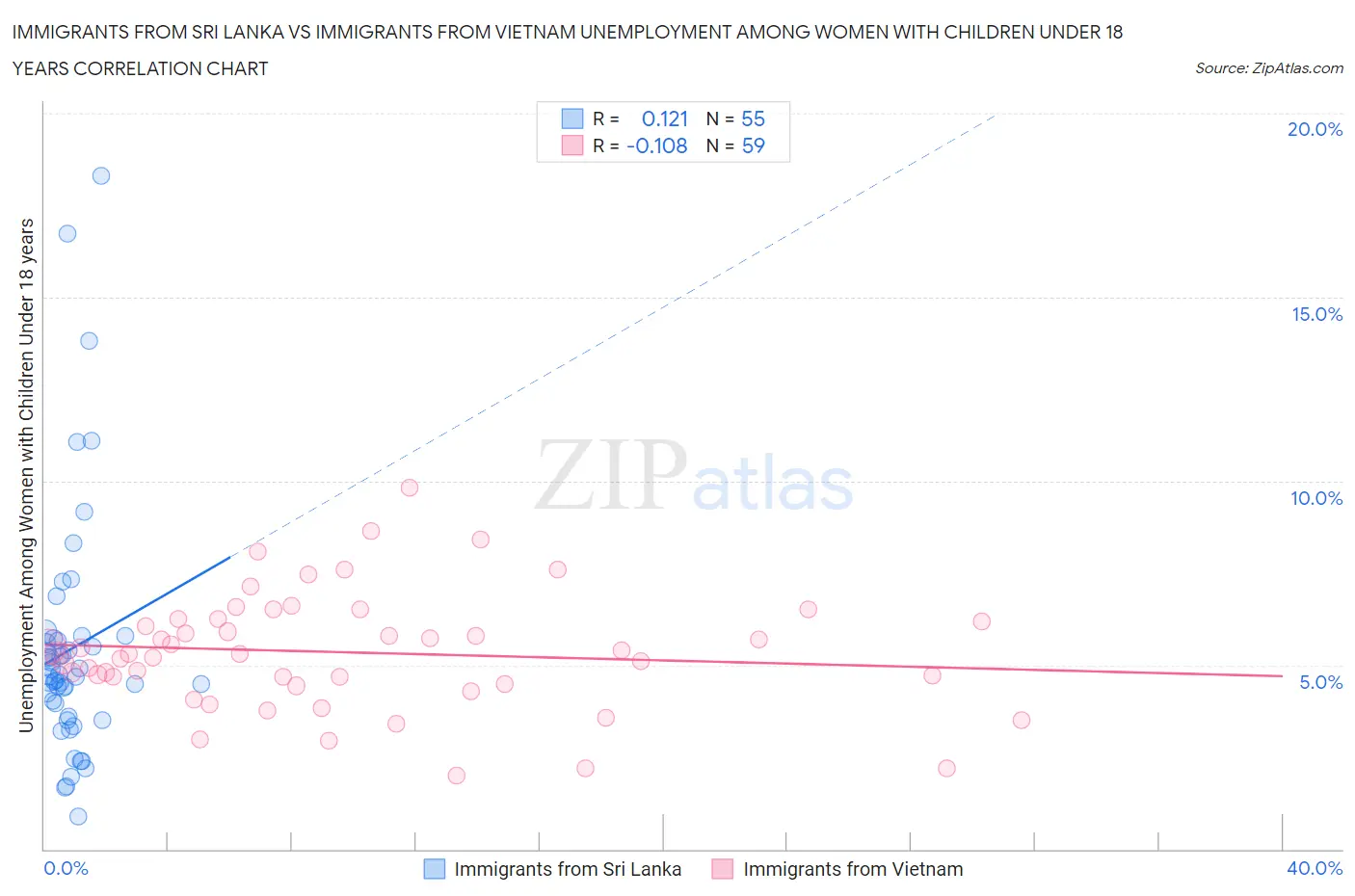 Immigrants from Sri Lanka vs Immigrants from Vietnam Unemployment Among Women with Children Under 18 years