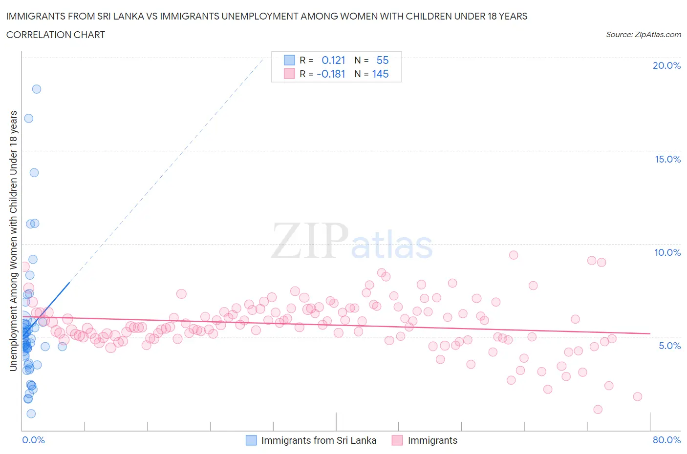 Immigrants from Sri Lanka vs Immigrants Unemployment Among Women with Children Under 18 years