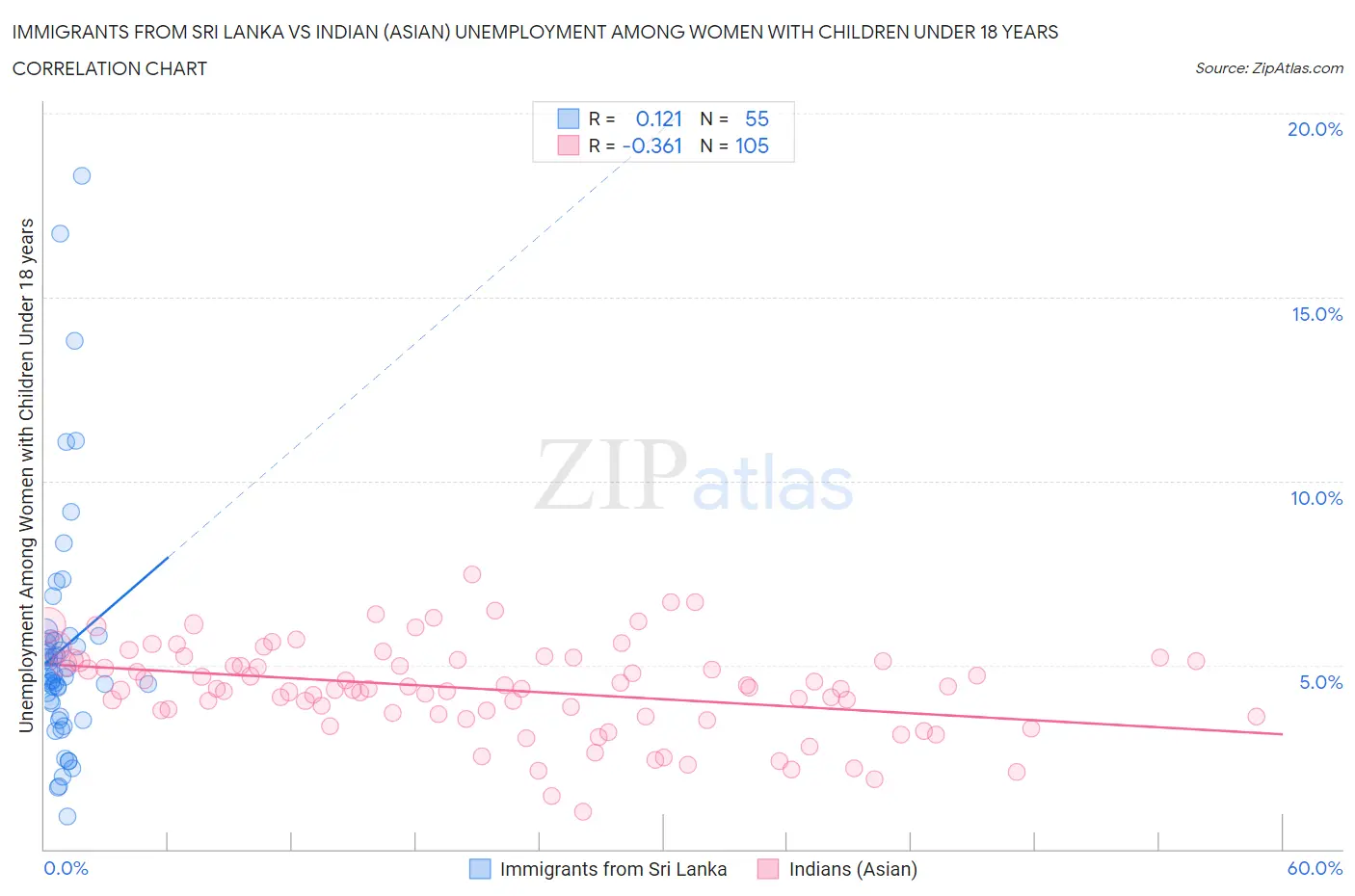 Immigrants from Sri Lanka vs Indian (Asian) Unemployment Among Women with Children Under 18 years