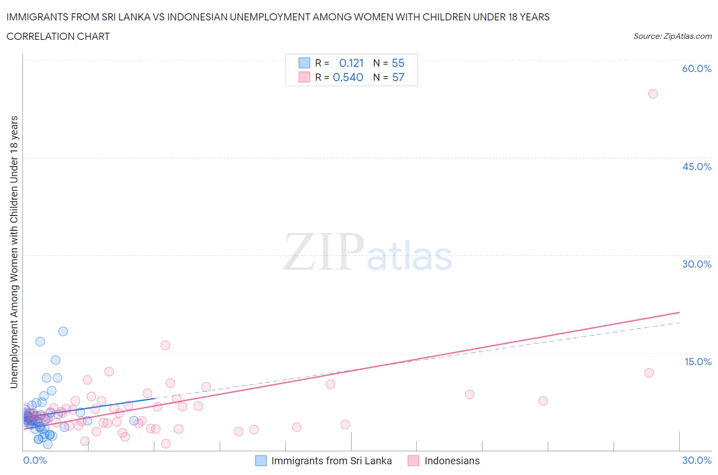 Immigrants from Sri Lanka vs Indonesian Unemployment Among Women with Children Under 18 years