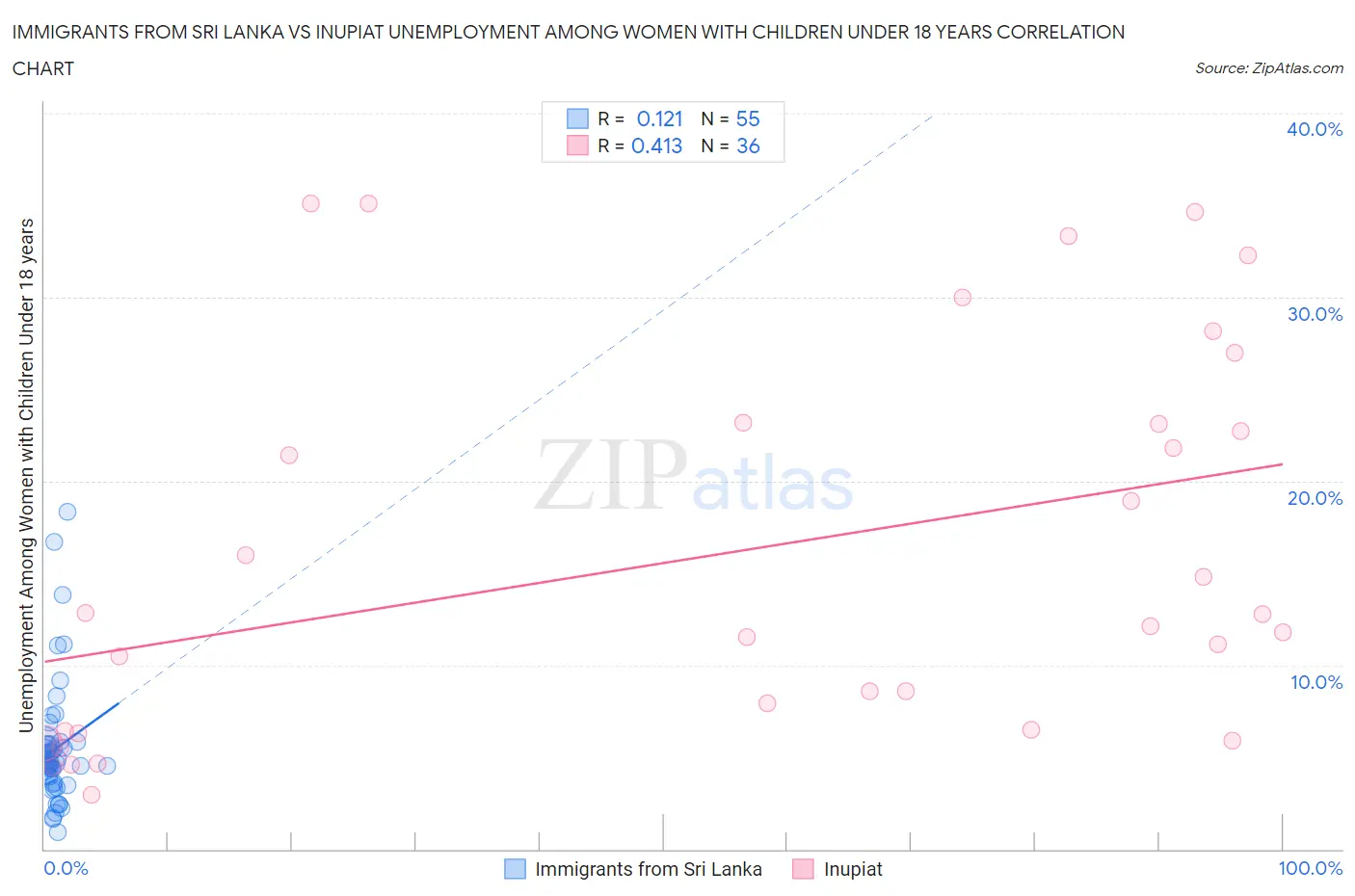 Immigrants from Sri Lanka vs Inupiat Unemployment Among Women with Children Under 18 years