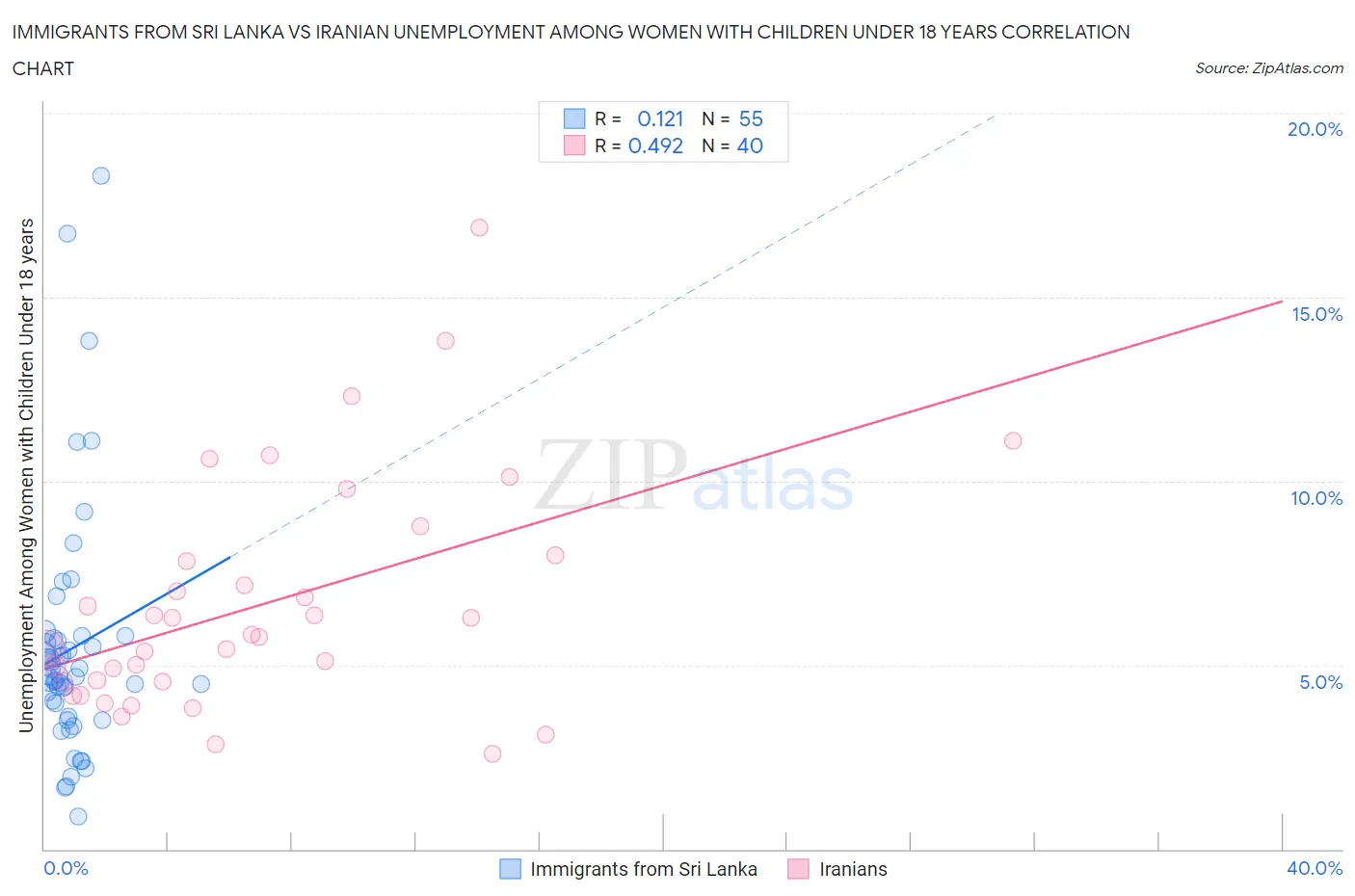 Immigrants from Sri Lanka vs Iranian Unemployment Among Women with Children Under 18 years