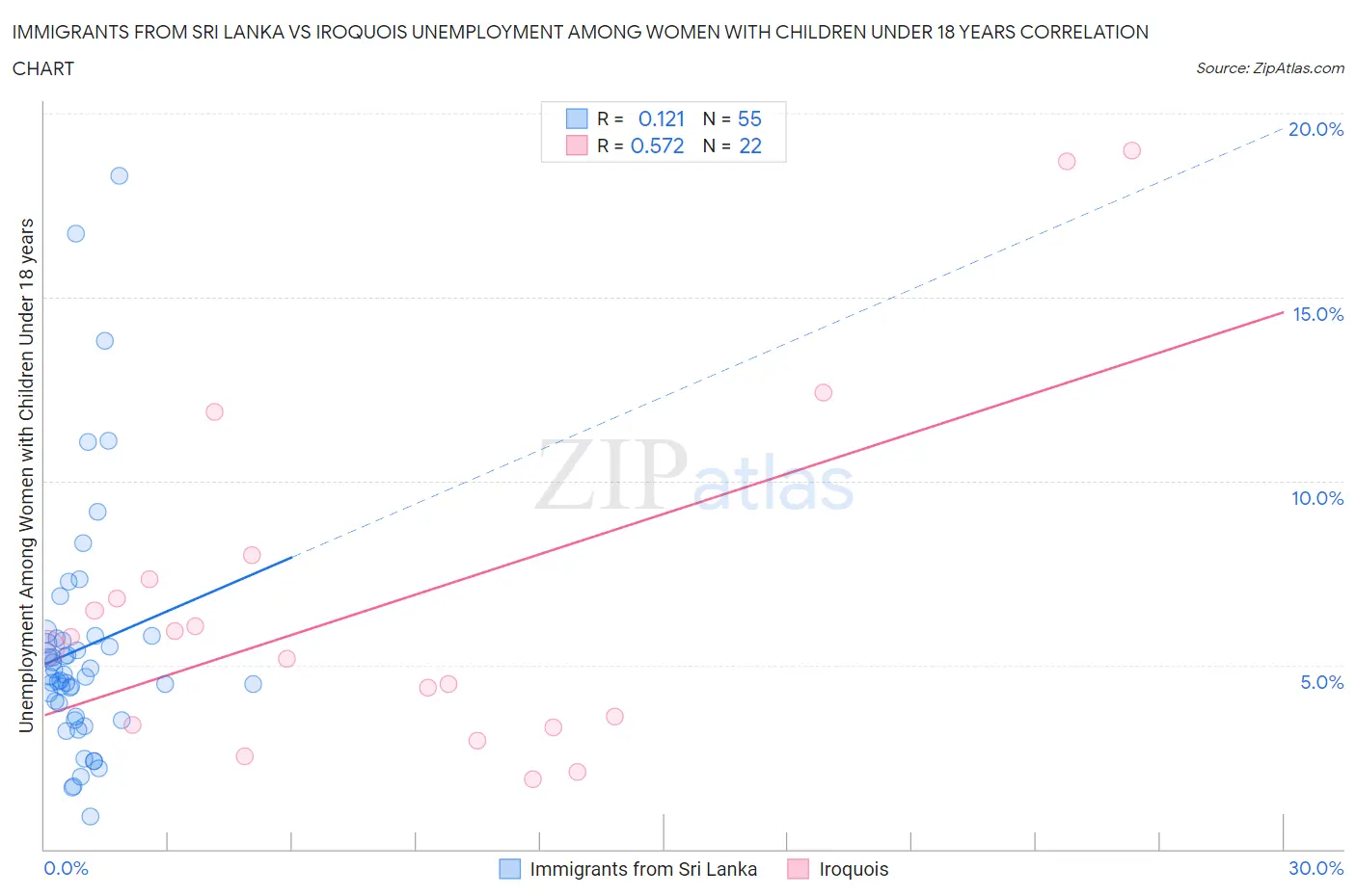 Immigrants from Sri Lanka vs Iroquois Unemployment Among Women with Children Under 18 years