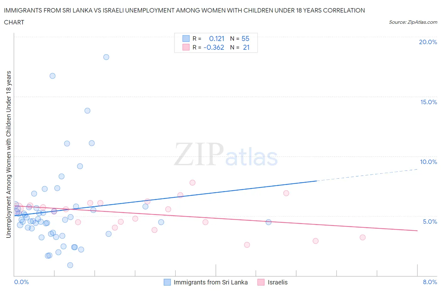 Immigrants from Sri Lanka vs Israeli Unemployment Among Women with Children Under 18 years