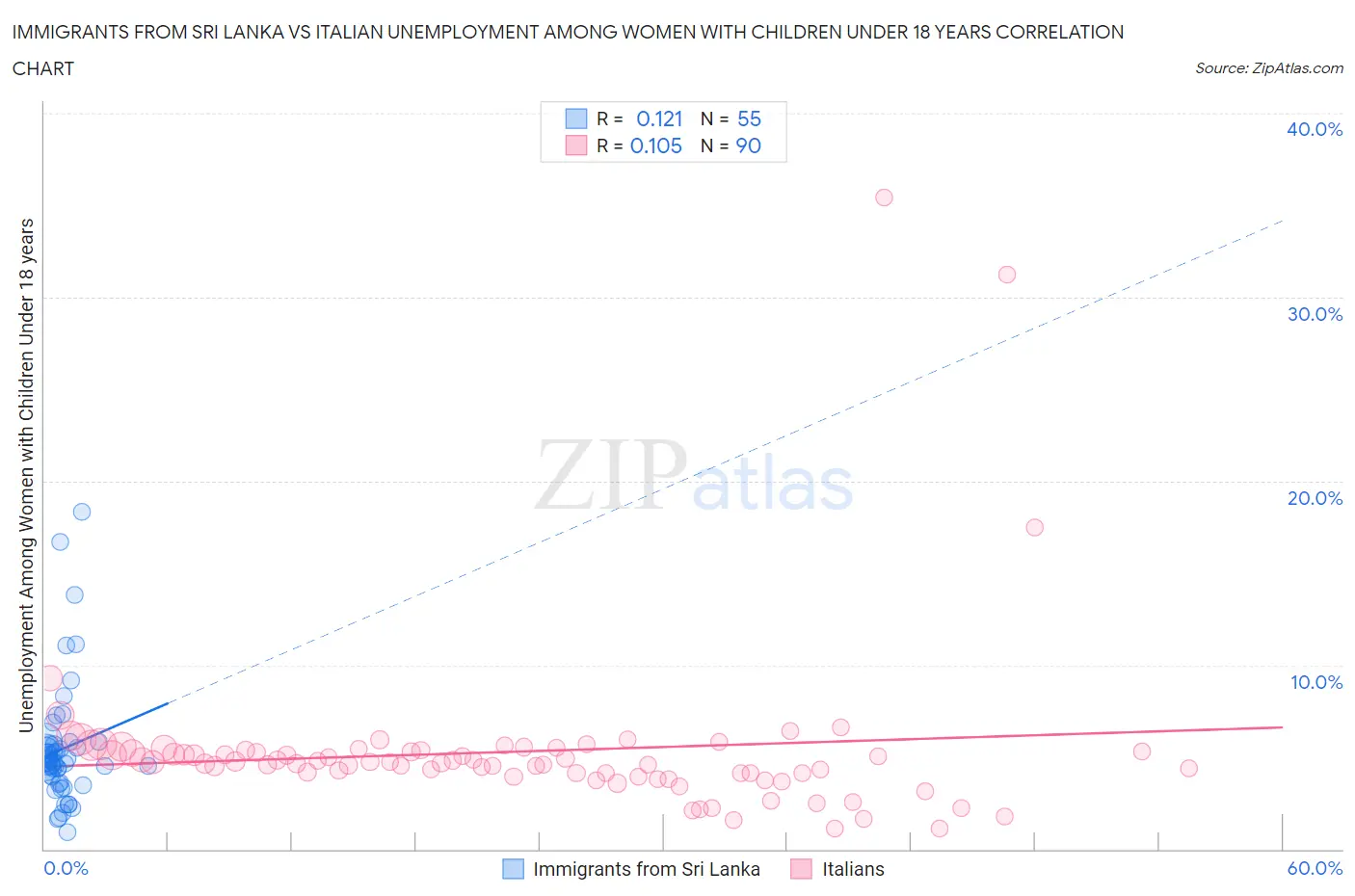Immigrants from Sri Lanka vs Italian Unemployment Among Women with Children Under 18 years