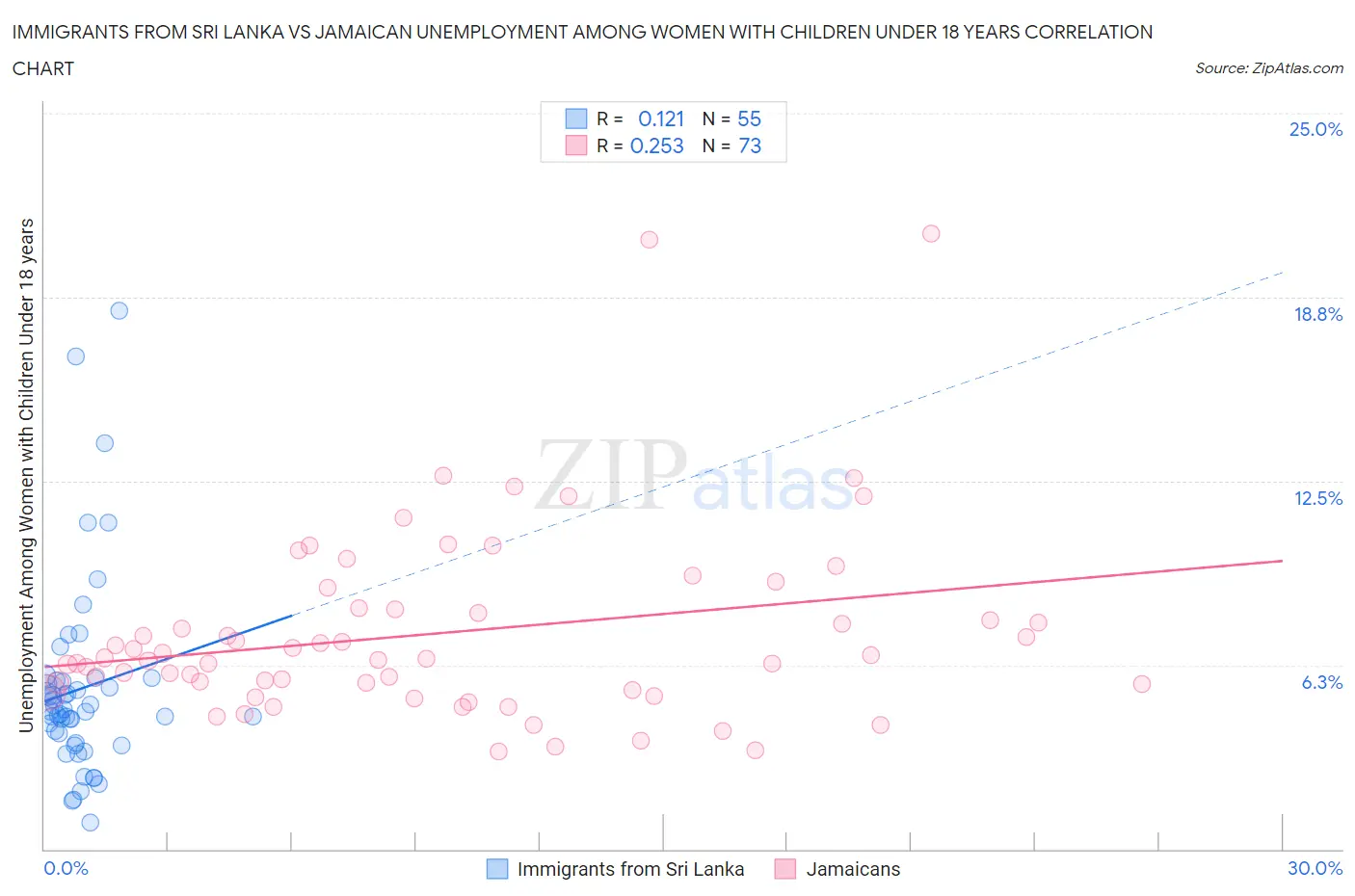 Immigrants from Sri Lanka vs Jamaican Unemployment Among Women with Children Under 18 years