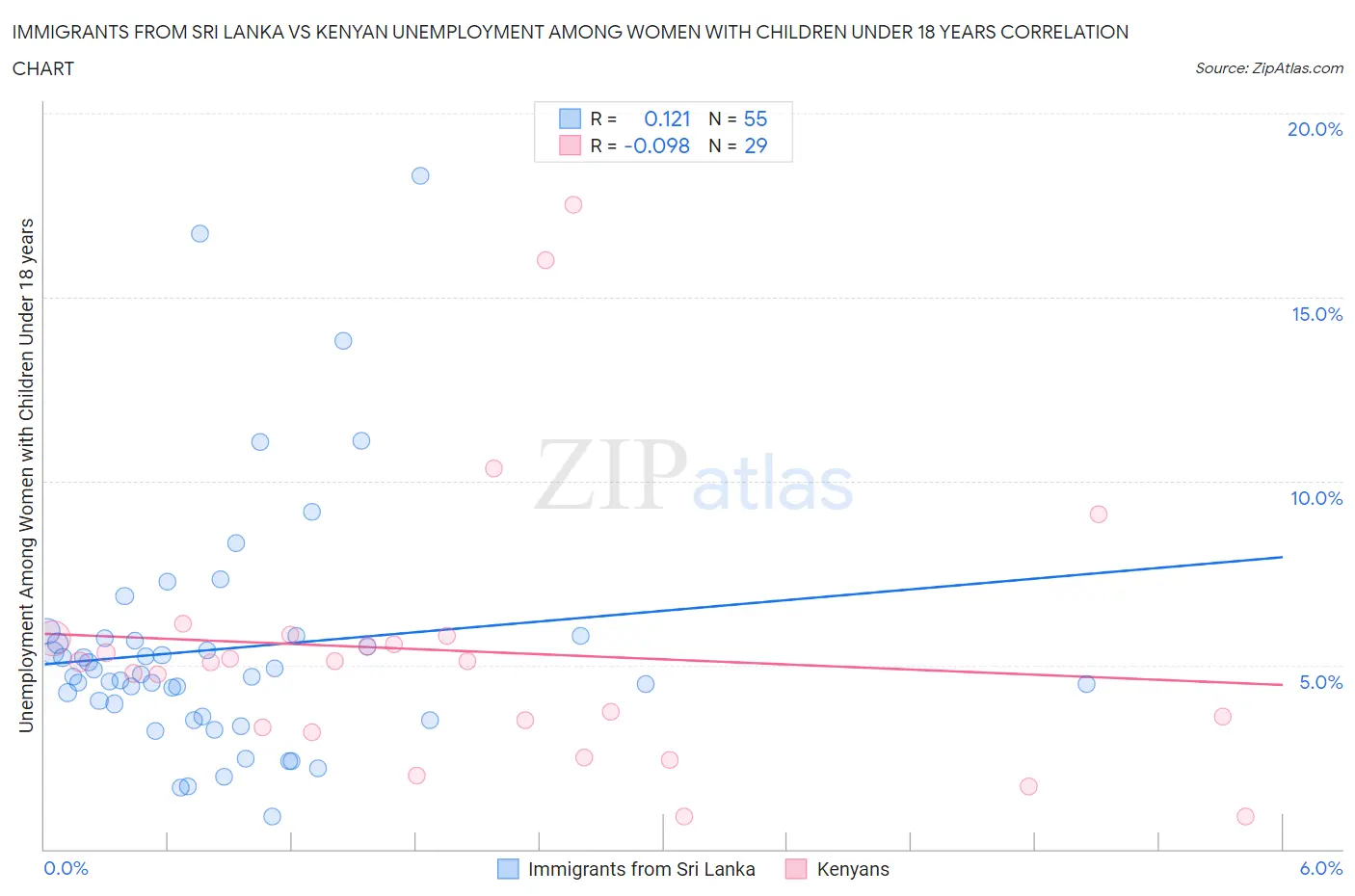 Immigrants from Sri Lanka vs Kenyan Unemployment Among Women with Children Under 18 years