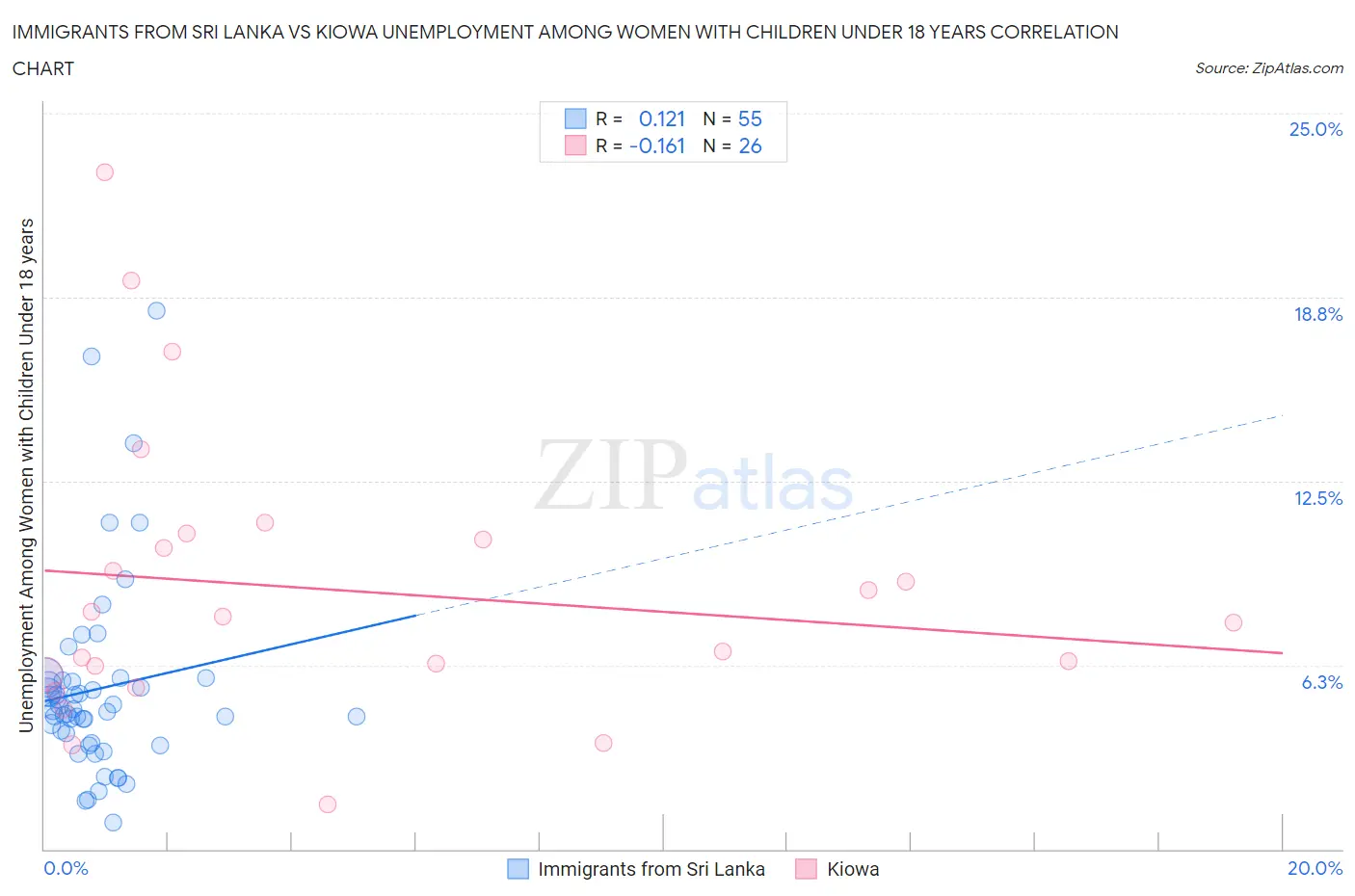 Immigrants from Sri Lanka vs Kiowa Unemployment Among Women with Children Under 18 years