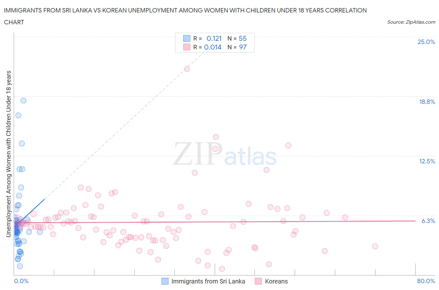 Immigrants from Sri Lanka vs Korean Unemployment Among Women with Children Under 18 years