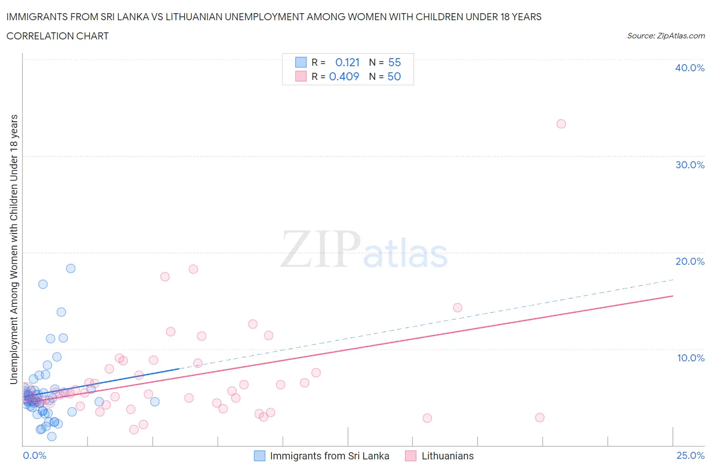 Immigrants from Sri Lanka vs Lithuanian Unemployment Among Women with Children Under 18 years