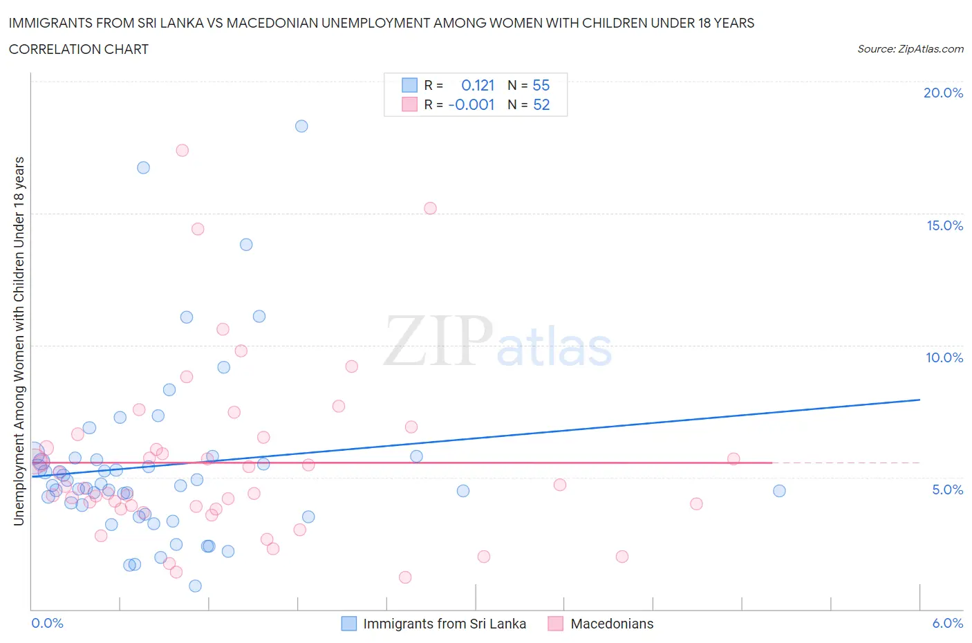 Immigrants from Sri Lanka vs Macedonian Unemployment Among Women with Children Under 18 years